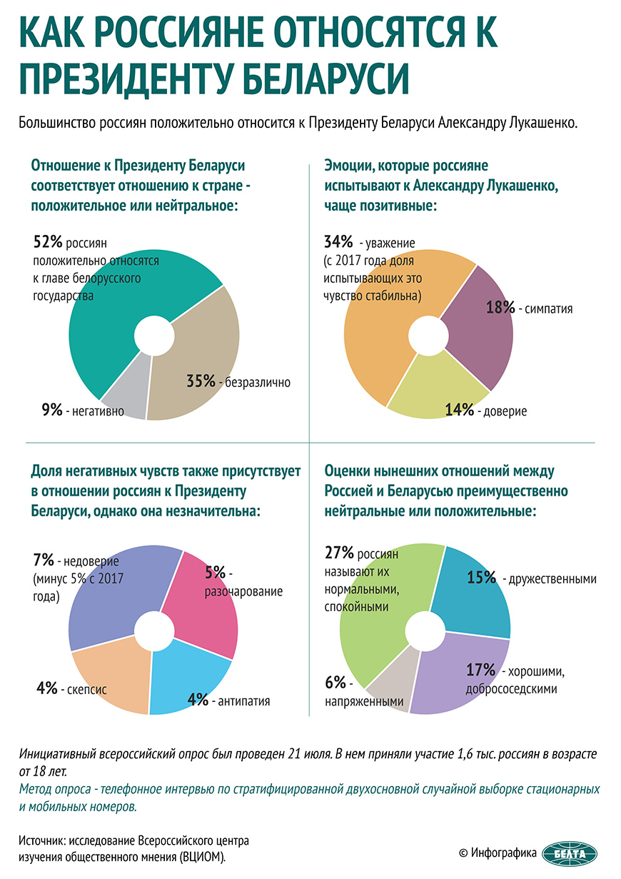 Большая часть россиян позитивно настроены к Лукашенко