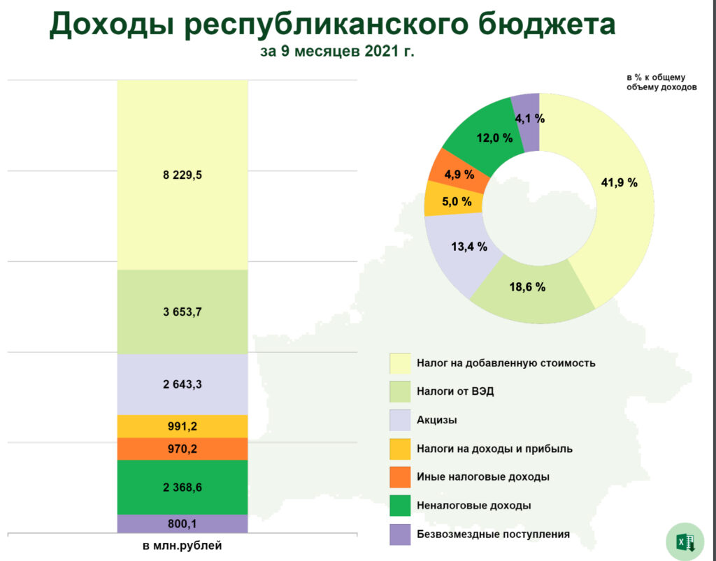 Доходы беларуси. Бюджет Беларуси на 2021. Годовой бюджет Белоруссии на 2021. Структура доходов и расходов бюджета Крыма за 2021. Структура доходов и расходов бюджета Республики Мордовия за 2021.