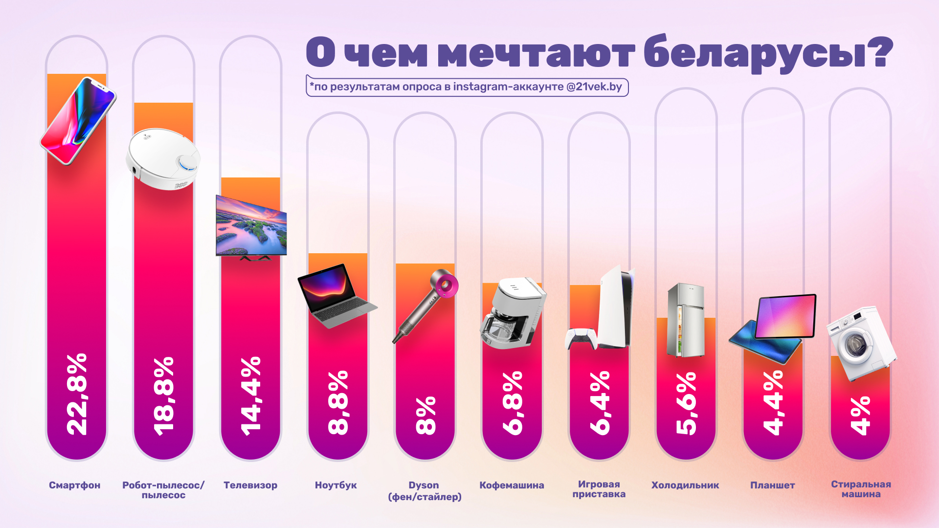 Смартфон, робот-пылесос и новая стиральная машина – о чем еще мечтают  беларусы?