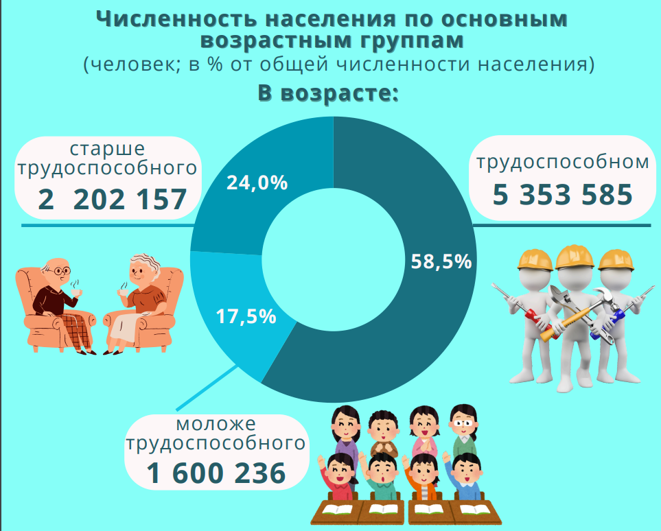 Численность населения по основным возрастным группам