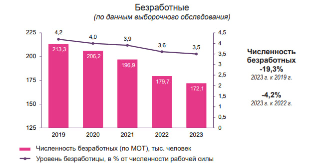 Безработица статистика