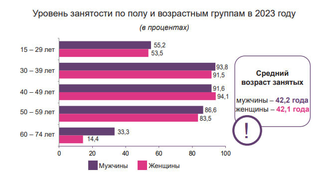 Статистика занятость