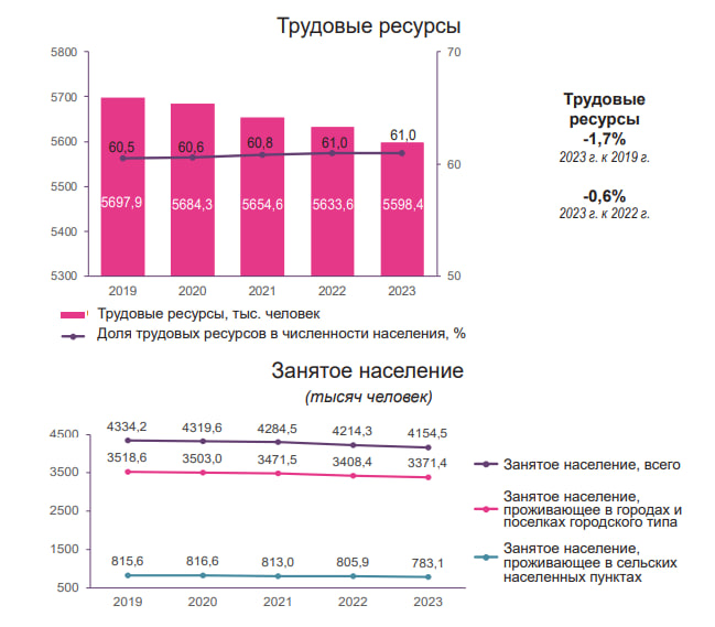 Занятость статистика