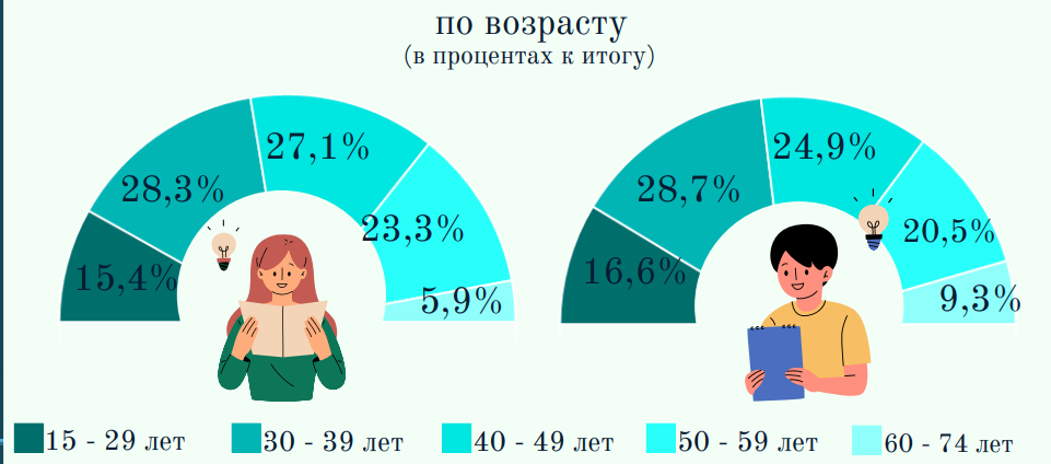 статистика по возрасту