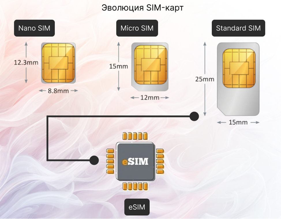 эволюция сим-карт