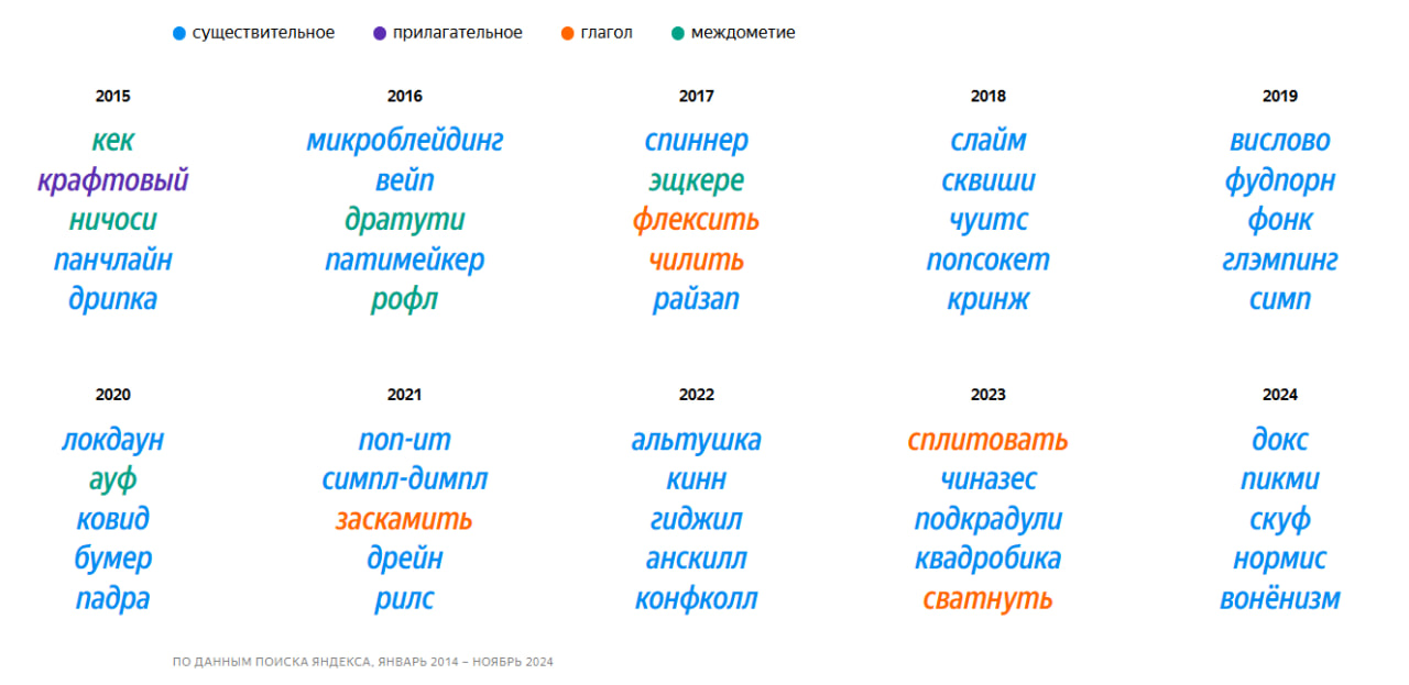 Скуф, пикми и воненизм: какие слова стали трендом года по версии «Яндекса»?