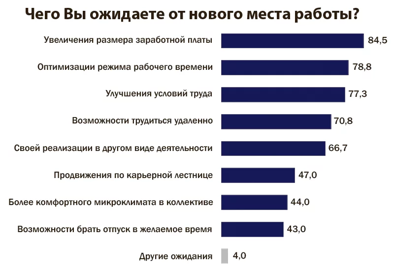 опрос работа