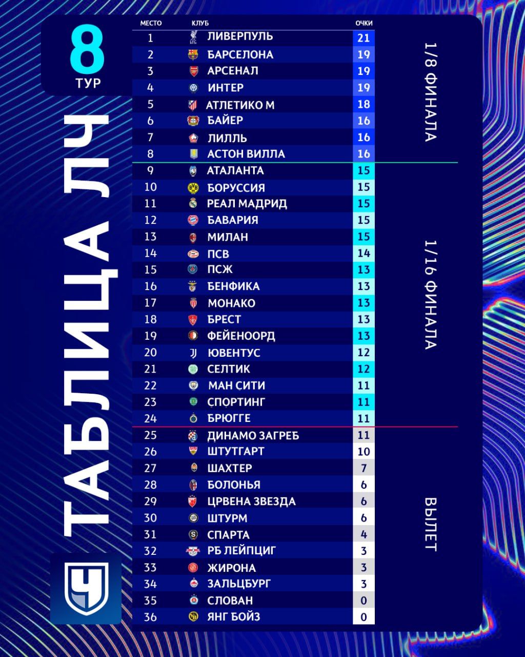 таблица Лиги Чемпионов 2024/2025