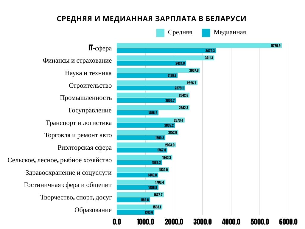 средняя зарплата Беларусь