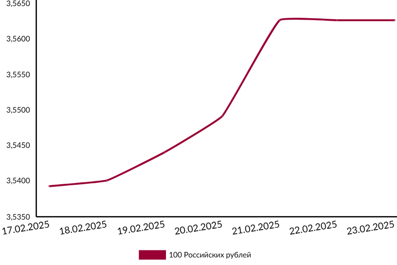 Курс валюты