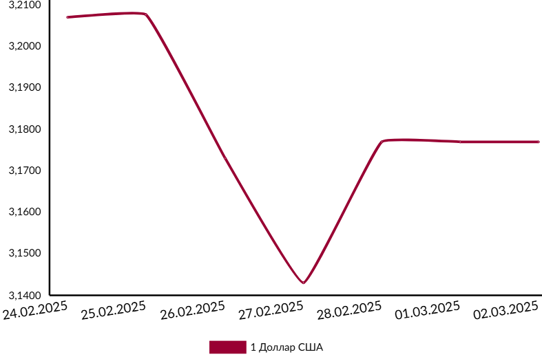 Доллар курс