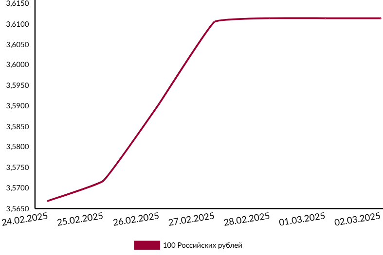 российский рубль курс