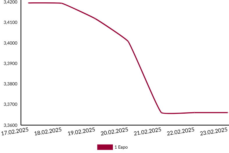 Курс валюты