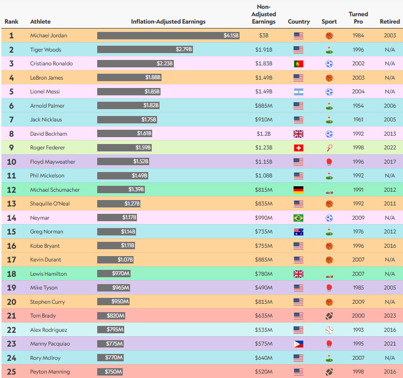 Рейтинг богатых спортсменов мира