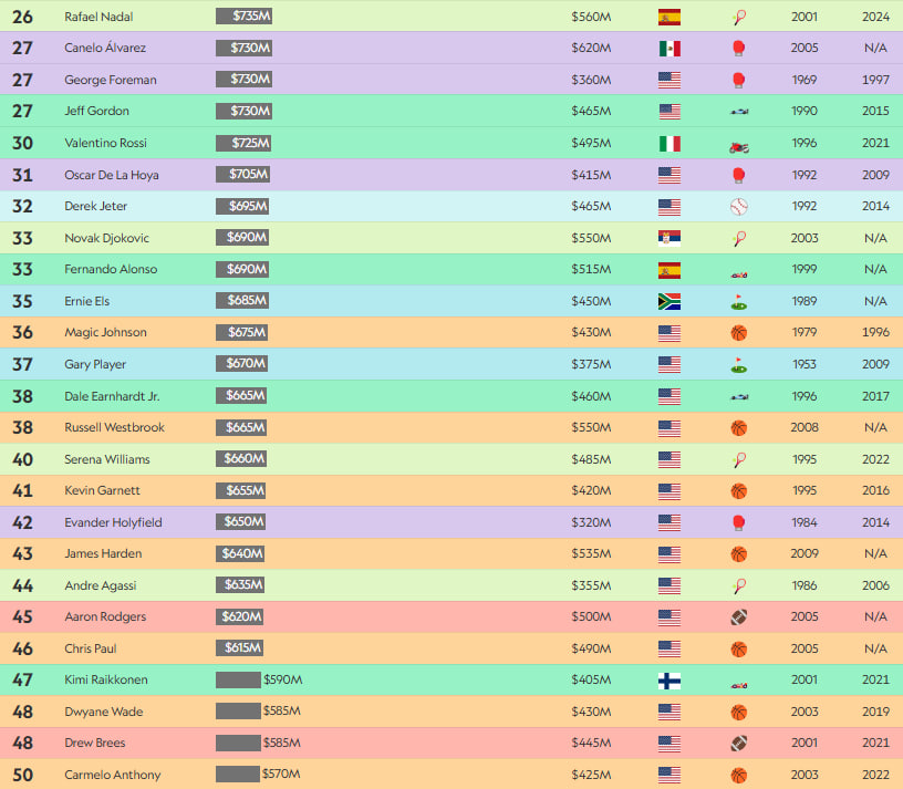 Рейтинг богатых спортсменов мира 26-50