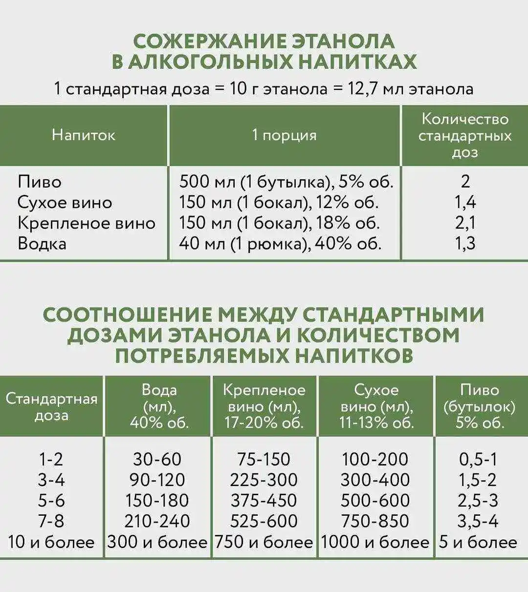 Содержание этанола в алкогольных напитках