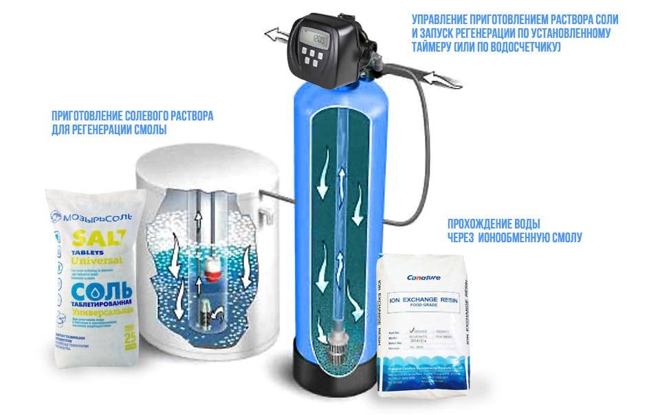 Ионообменные фильтры (умягчители)