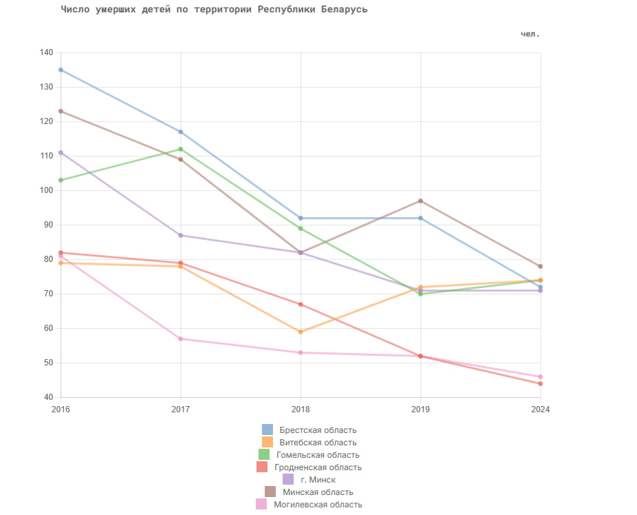 Дети смертность