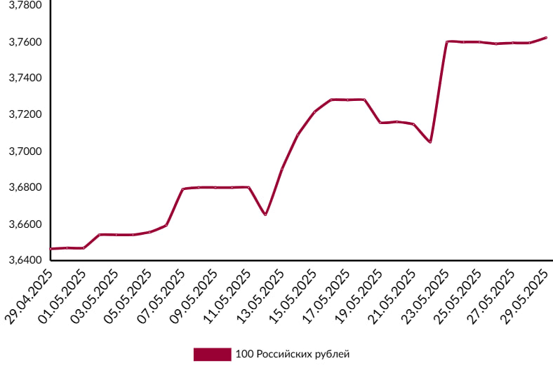 российский рубль май 2025 курс