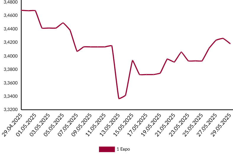 евро курс май 2025