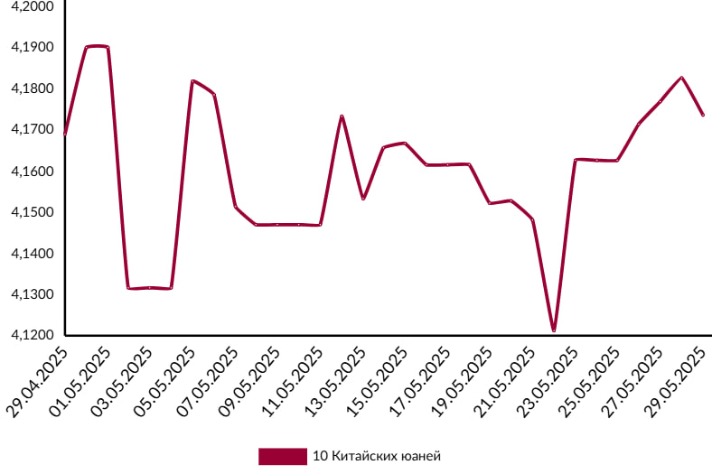юань курс май 2025