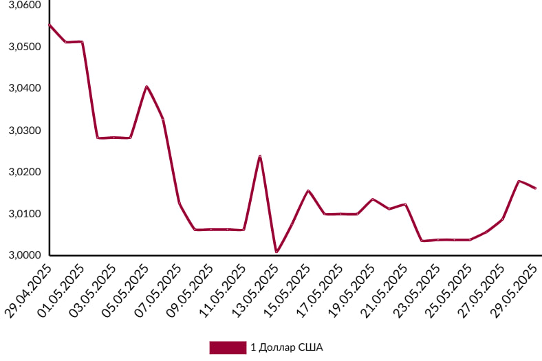 доллар курс май 2025