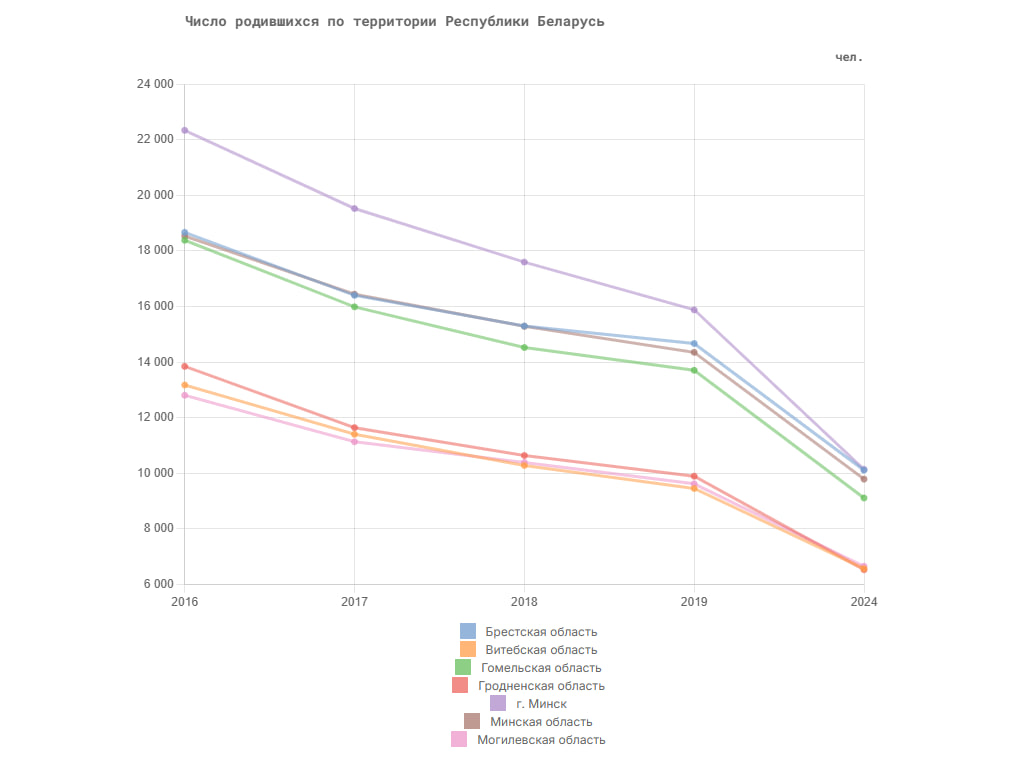 рождаемость