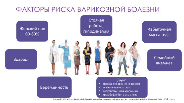 Факторы риска варикоза