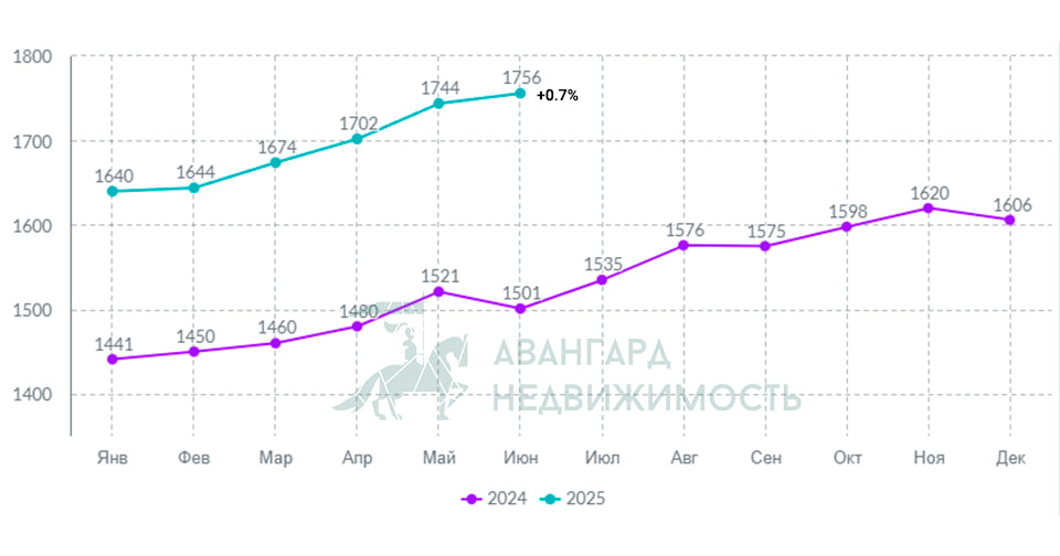 Стоимость метра 