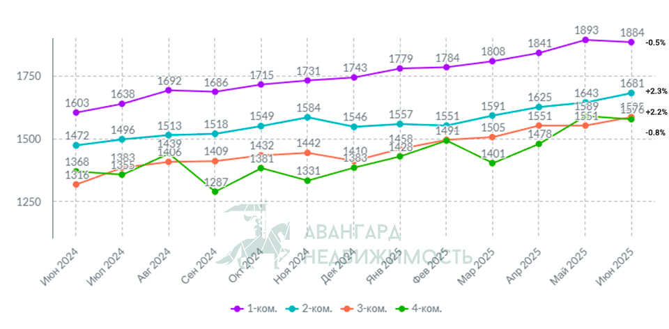 Стоимость метра 