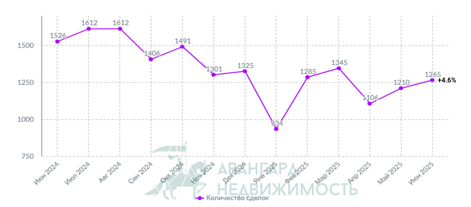 Стоимость метра на рынке недвижимости неуклонно растет (3)