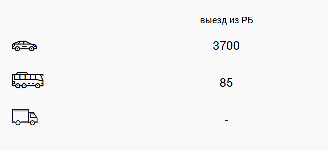 Количество авто и автобусов на границе 