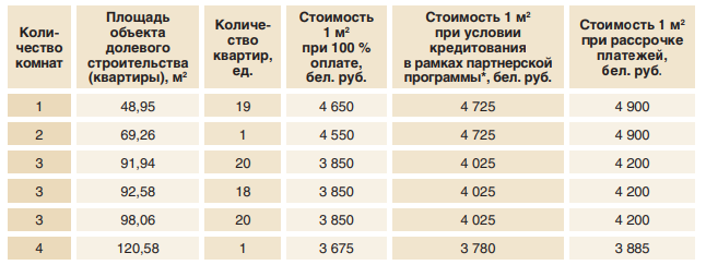 стоимость квартир в новостройке на турова 