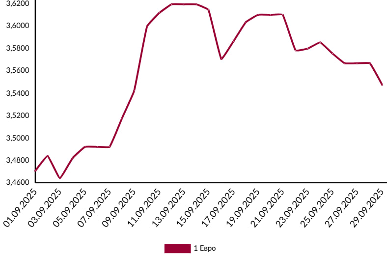 график евро сентябрь 2025