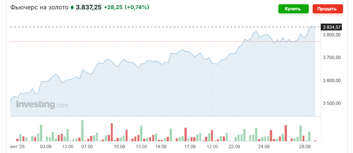 золото график сентябрь 2025