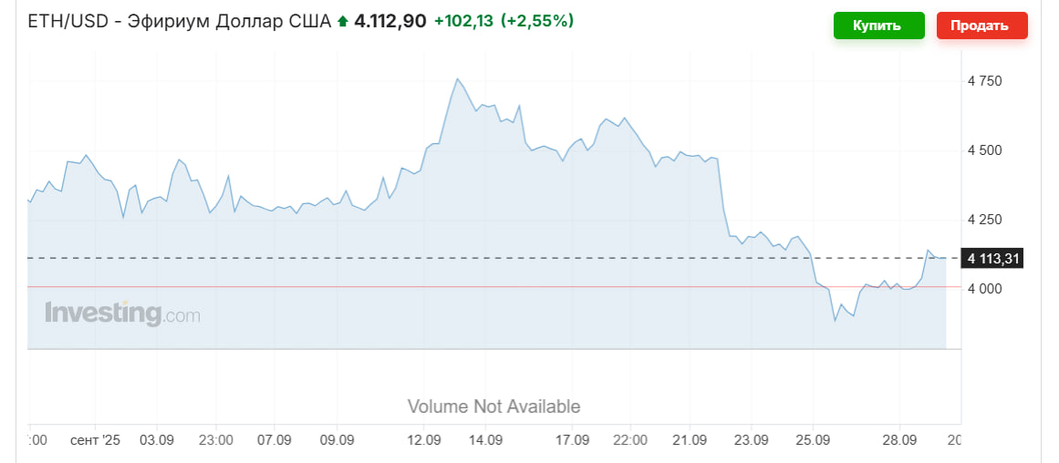 эфириум график сентябрь 2025