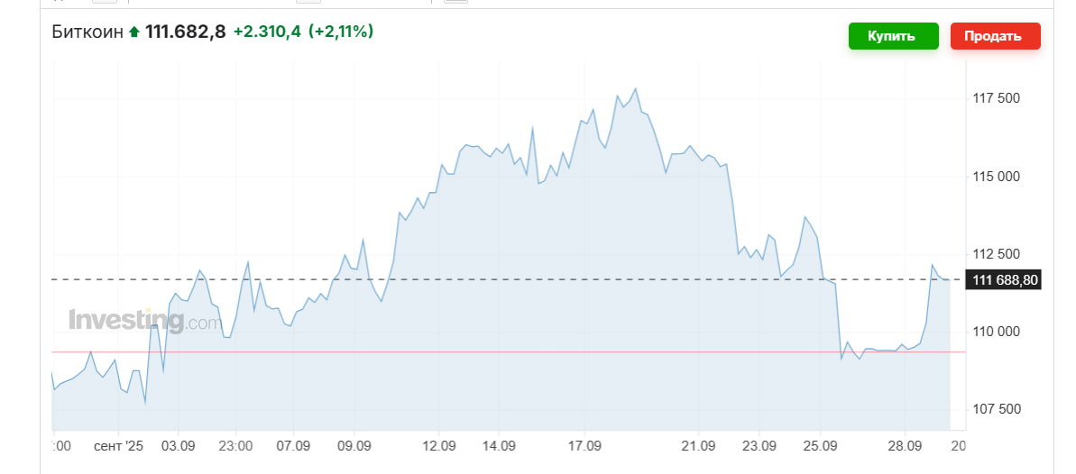 биткоин график сентябрь 2025