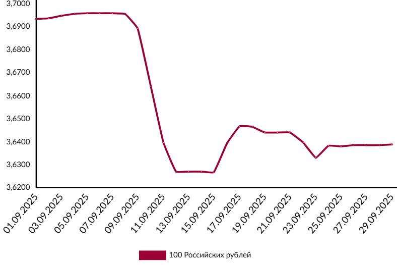 рубль график сентябрь 2025