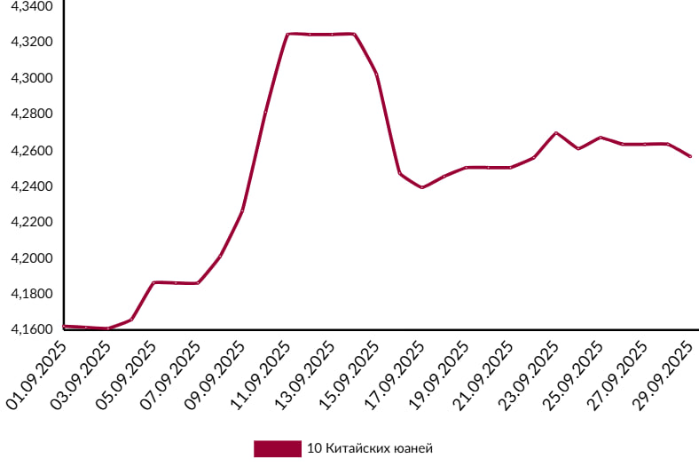 график юань сентябрь 2025