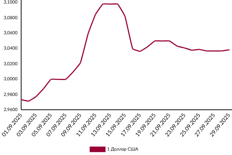 график доллар сентябрь 2025