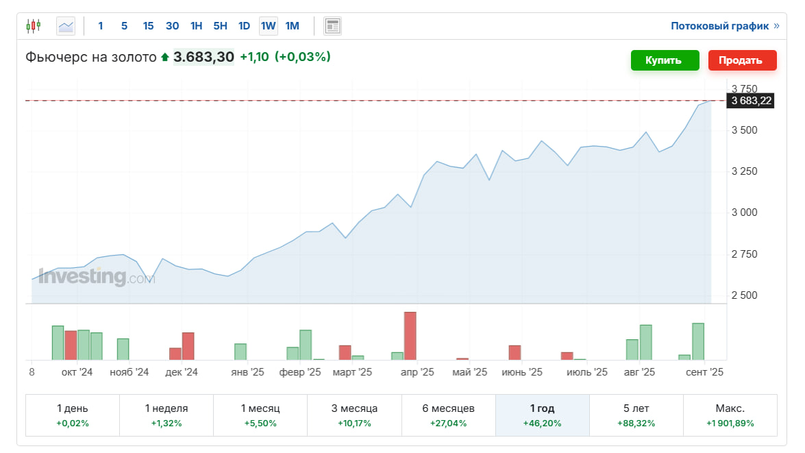 Курс золота 