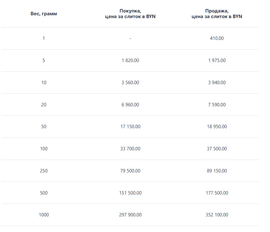 Стоимость золотых слитков