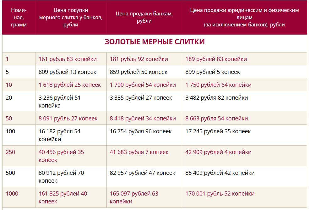 цена на золото Нацбанк 2020 год