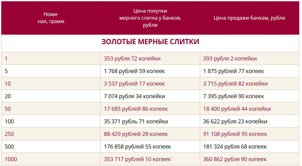 стоимость золота Нацбанк 2025