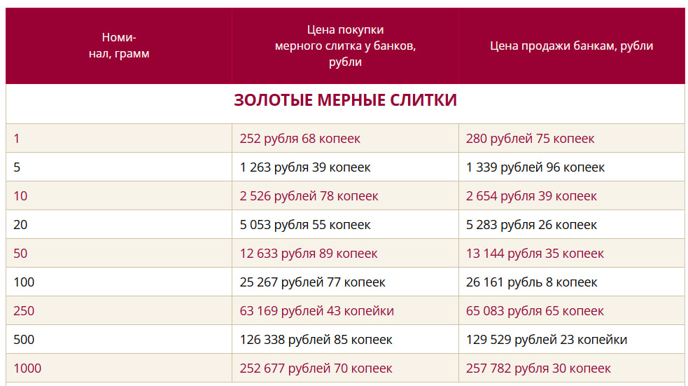 Стоимость золота