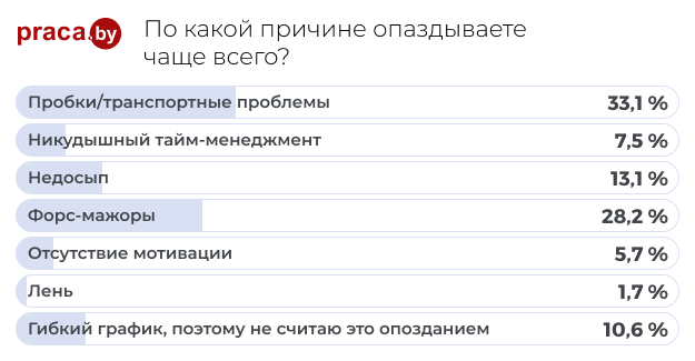 Статистика по какой причине чаще всего опаздывают 
