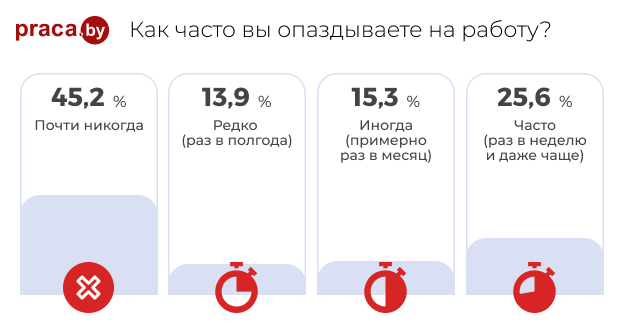 Статистика как часто вы опаздываете  на работу 