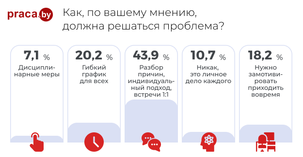 Статистика как должна решаться проблема с опозданием 