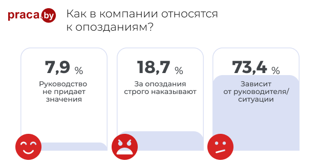 Статистика как в компании относятся к опозданиям 