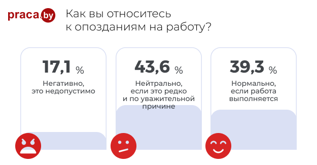 Статистика отношения к опозданиям на работу 